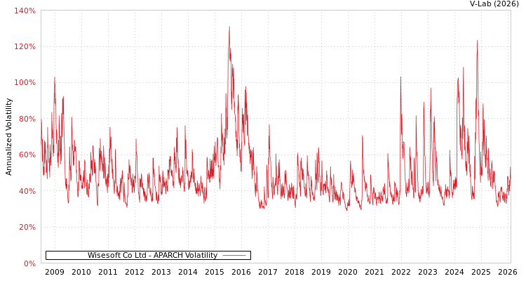 graph of Wisesoft Co Ltd APARCH