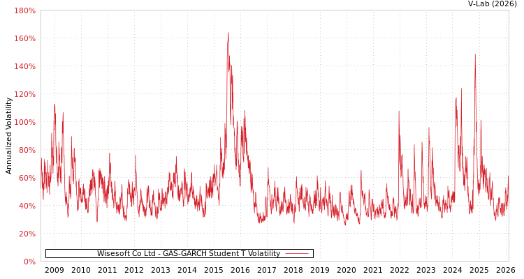 graph of Wisesoft Co Ltd GAS-GARCH-T