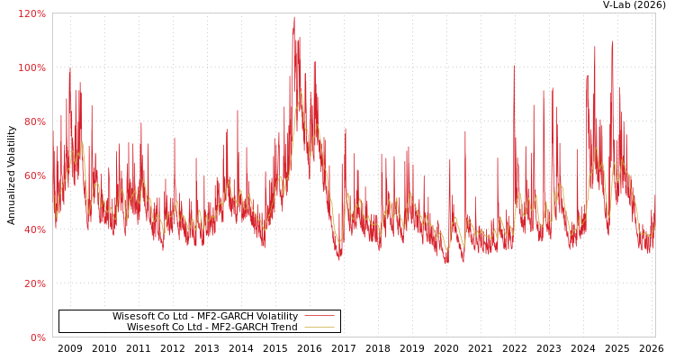 graph of Wisesoft Co Ltd MF2-GARCH