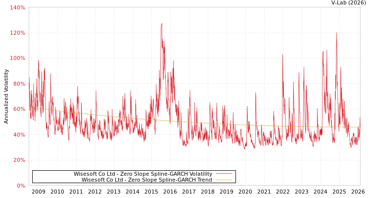graph of Wisesoft Co Ltd S0GARCH