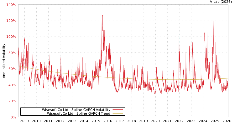 graph of Wisesoft Co Ltd SGARCH