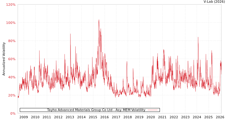 graph of Tayho Advanced Materials Group Co Ltd AMEM