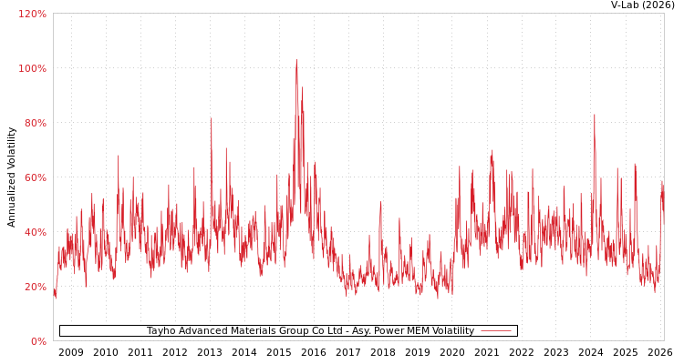graph of Tayho Advanced Materials Group Co Ltd APMEM