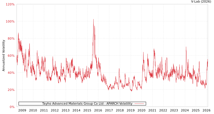 graph of Tayho Advanced Materials Group Co Ltd APARCH