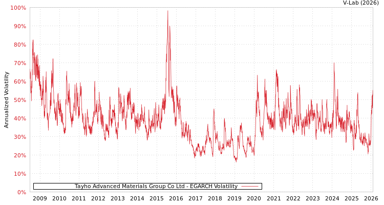 graph of Tayho Advanced Materials Group Co Ltd EGARCH