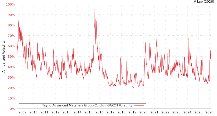 graph of Tayho Advanced Materials Group Co Ltd GARCH
