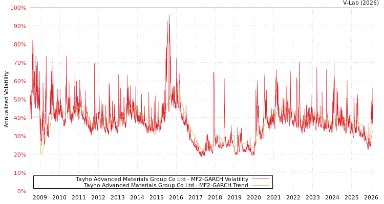 graph of Tayho Advanced Materials Group Co Ltd MF2-GARCH