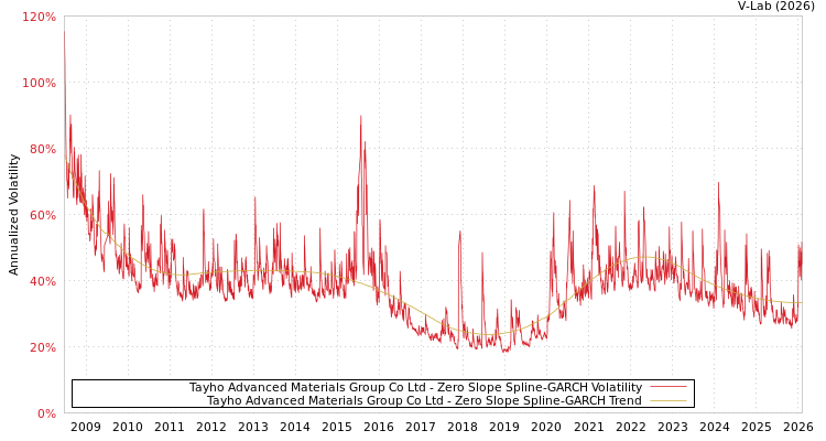 graph of Tayho Advanced Materials Group Co Ltd S0GARCH