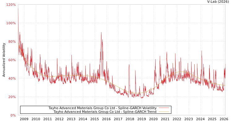 graph of Tayho Advanced Materials Group Co Ltd SGARCH
