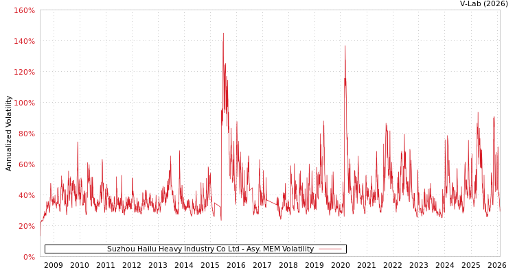 graph of Suzhou Hailu Heavy Industry Co Ltd AMEM