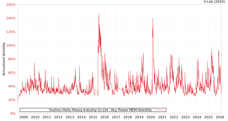 graph of Suzhou Hailu Heavy Industry Co Ltd APMEM