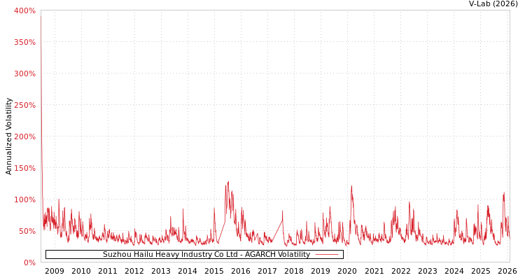 graph of Suzhou Hailu Heavy Industry Co Ltd AGARCH