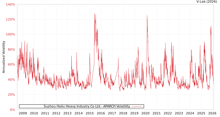 graph of Suzhou Hailu Heavy Industry Co Ltd APARCH