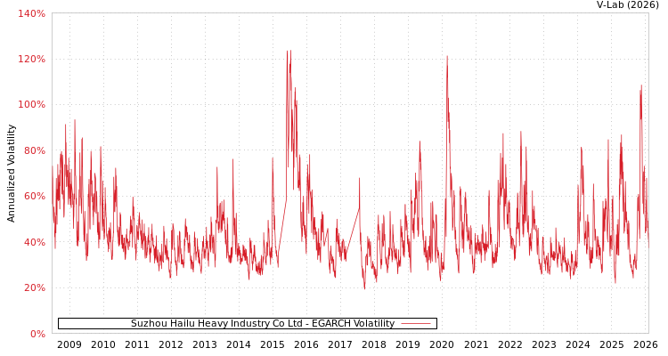 graph of Suzhou Hailu Heavy Industry Co Ltd EGARCH