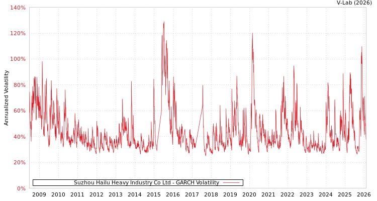 graph of Suzhou Hailu Heavy Industry Co Ltd GARCH
