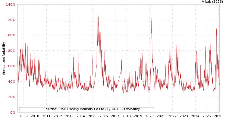 graph of Suzhou Hailu Heavy Industry Co Ltd GJR-GARCH