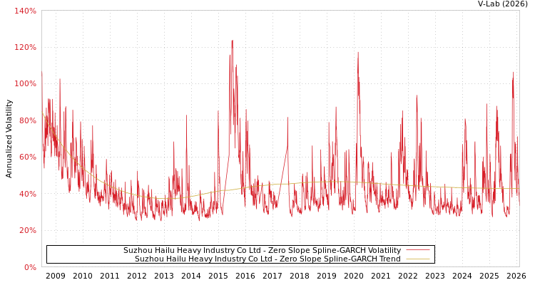 graph of Suzhou Hailu Heavy Industry Co Ltd S0GARCH