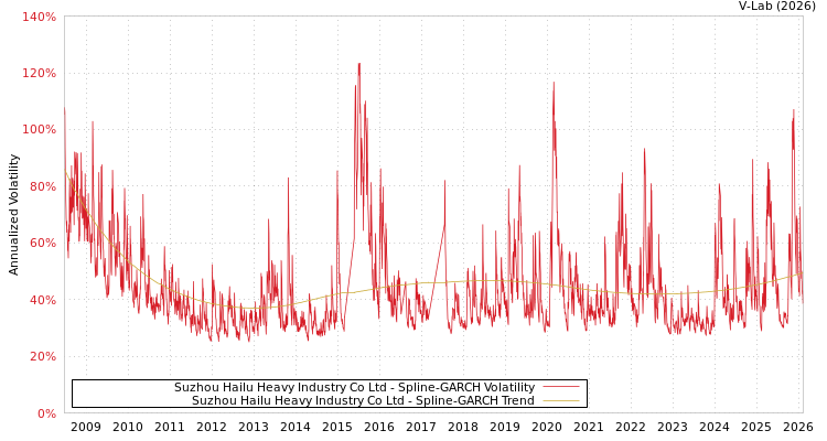 graph of Suzhou Hailu Heavy Industry Co Ltd SGARCH