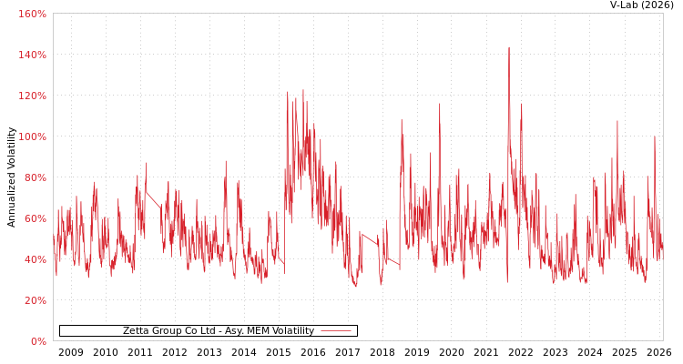 graph of Zetta Group Co Ltd AMEM
