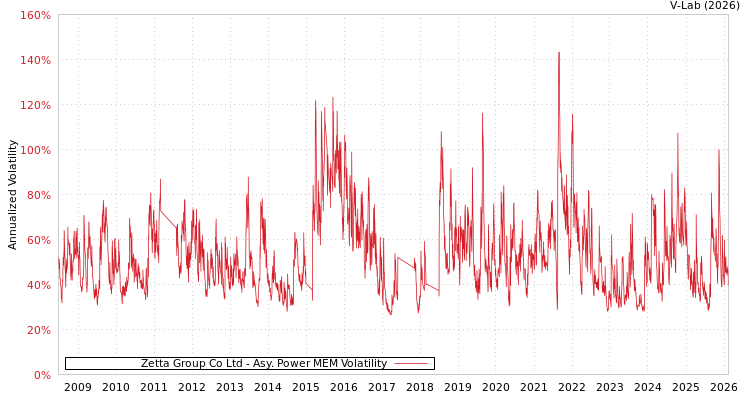 graph of Zetta Group Co Ltd APMEM