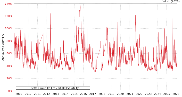 graph of Zetta Group Co Ltd GARCH