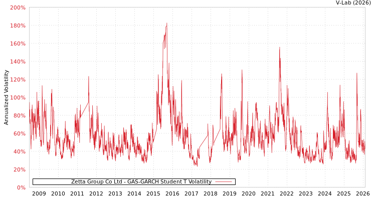 graph of Zetta Group Co Ltd GAS-GARCH-T