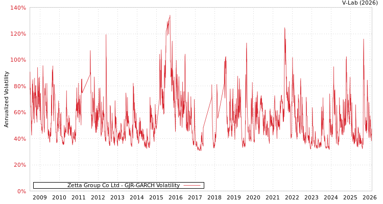 graph of Zetta Group Co Ltd GJR-GARCH