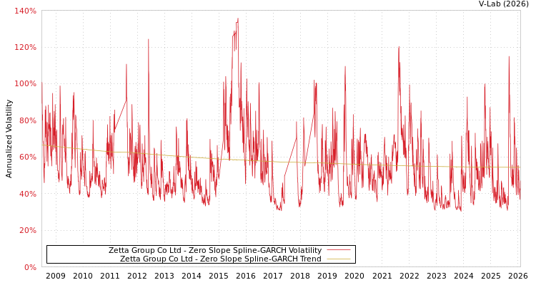 graph of Zetta Group Co Ltd S0GARCH