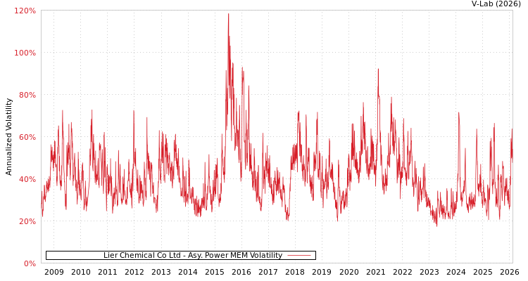 graph of Lier Chemical Co Ltd APMEM