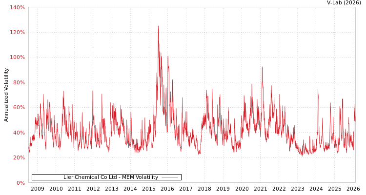 graph of Lier Chemical Co Ltd MEM