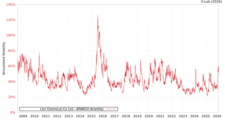 graph of Lier Chemical Co Ltd APARCH