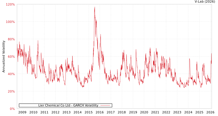 graph of Lier Chemical Co Ltd GARCH