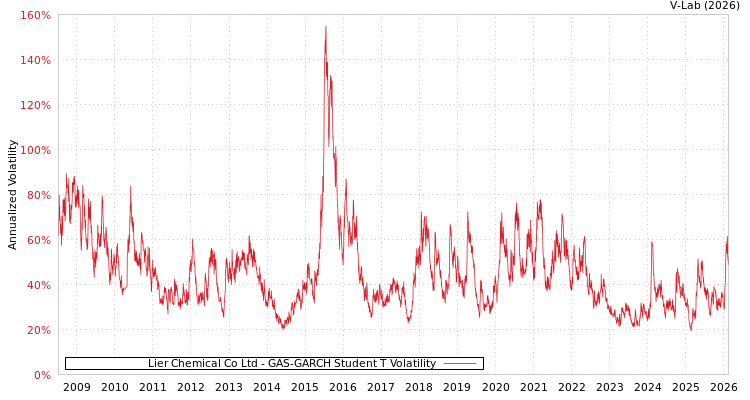 graph of Lier Chemical Co Ltd GAS-GARCH-T