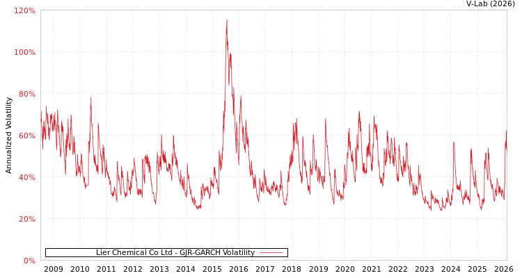 graph of Lier Chemical Co Ltd GJR-GARCH
