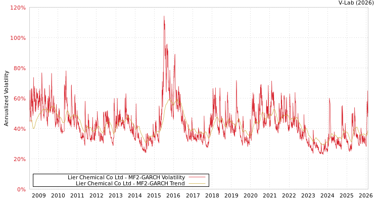 graph of Lier Chemical Co Ltd MF2-GARCH