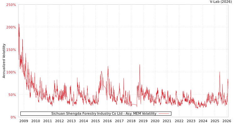 graph of Sichuan Shengda Forestry Industry Co Ltd AMEM