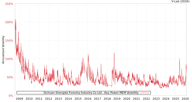 graph of Sichuan Shengda Forestry Industry Co Ltd APMEM