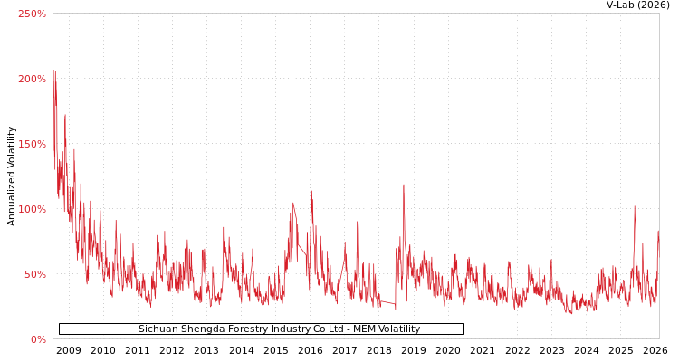graph of Sichuan Shengda Forestry Industry Co Ltd MEM