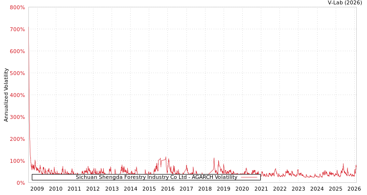 graph of Sichuan Shengda Forestry Industry Co Ltd AGARCH