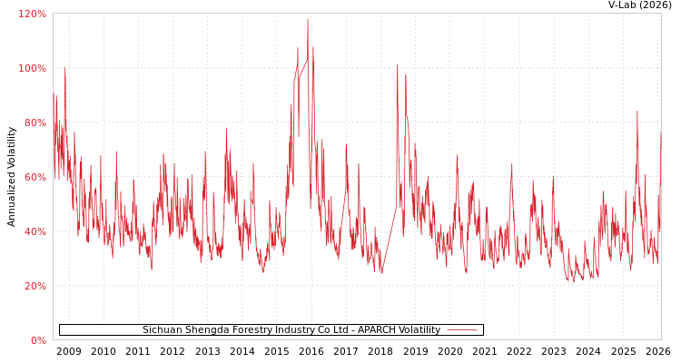 graph of Sichuan Shengda Forestry Industry Co Ltd APARCH