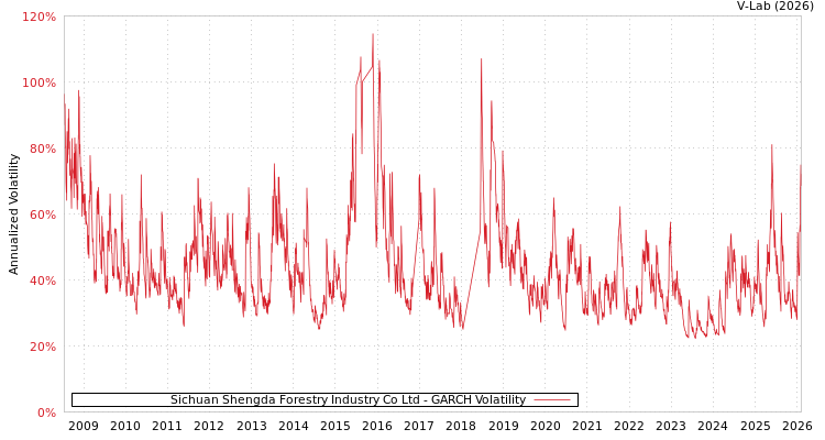 graph of Sichuan Shengda Forestry Industry Co Ltd GARCH