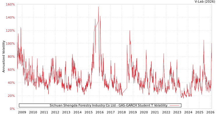 graph of Sichuan Shengda Forestry Industry Co Ltd GAS-GARCH-T