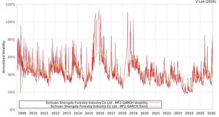graph of Sichuan Shengda Forestry Industry Co Ltd MF2-GARCH