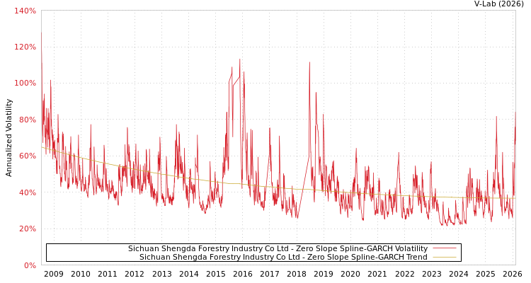 graph of Sichuan Shengda Forestry Industry Co Ltd S0GARCH