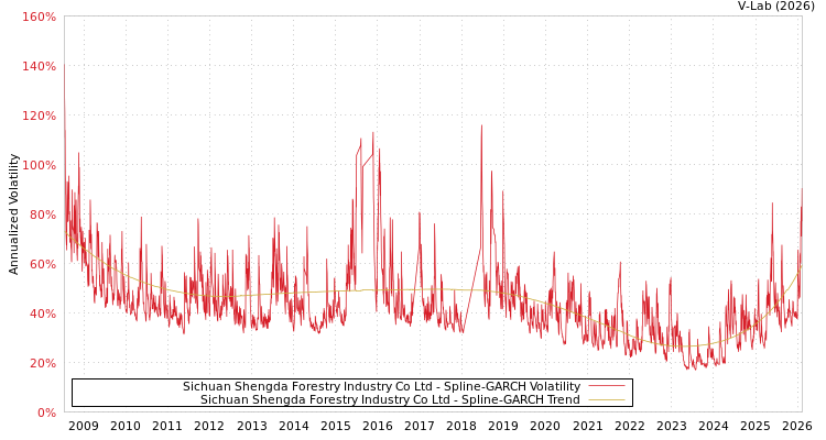 graph of Sichuan Shengda Forestry Industry Co Ltd SGARCH