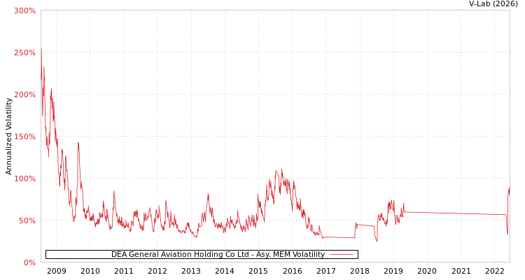graph of DEA General Aviation Holding Co Ltd AMEM