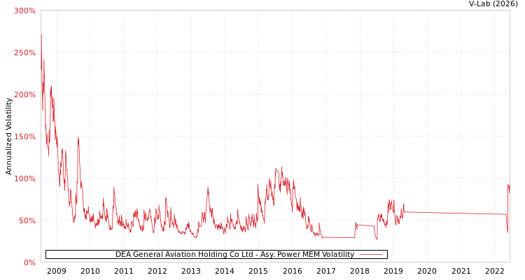 graph of DEA General Aviation Holding Co Ltd APMEM