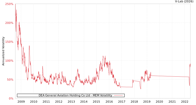 graph of DEA General Aviation Holding Co Ltd MEM