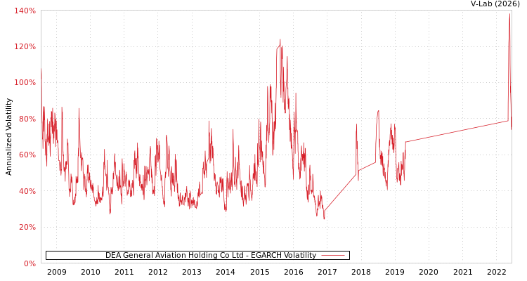 graph of DEA General Aviation Holding Co Ltd EGARCH