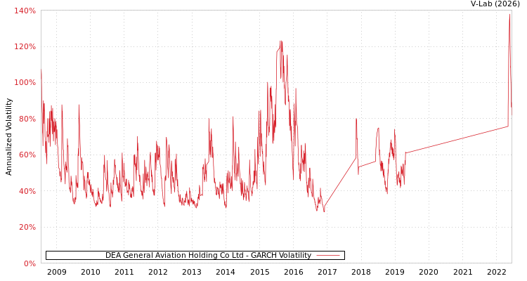graph of DEA General Aviation Holding Co Ltd GARCH